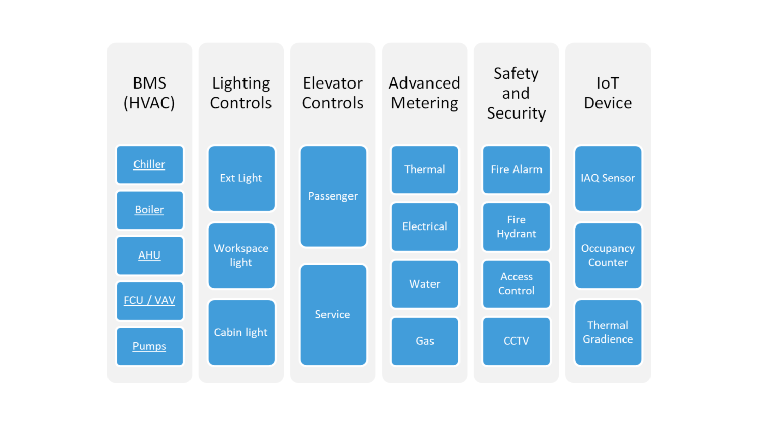 Conventional Siloed Building Controls